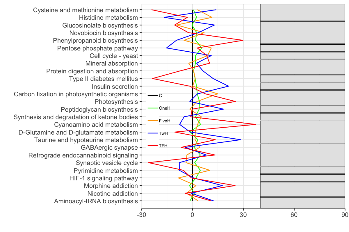 How to add annotation (ex. KEGG orthology) box to a plot in 